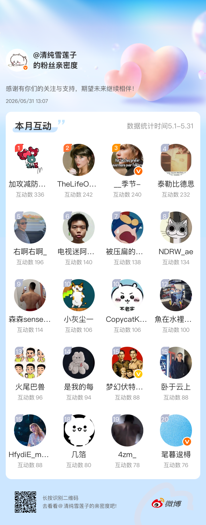感谢有你们的陪伴与支持，期望未来继续相伴～网页链接微博亲密度粉丝亲密度