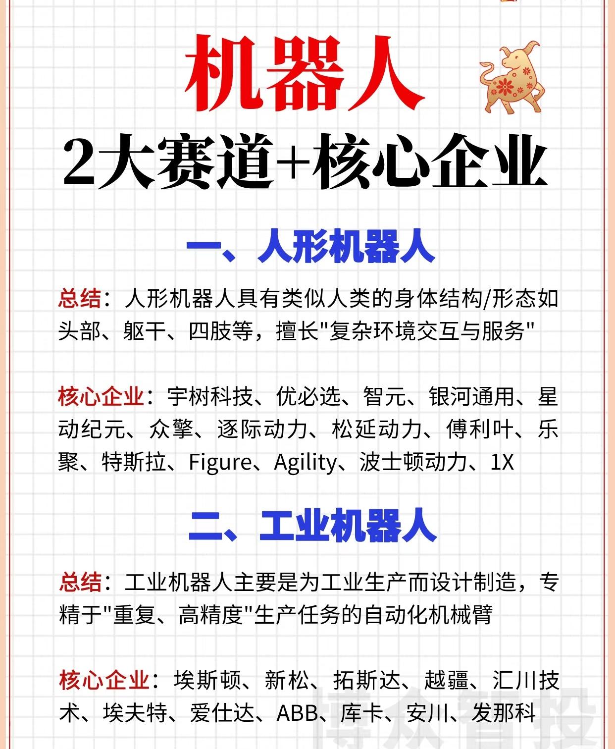 以下是对机器人行业（包括人形机器人和工业机器人）的全面总结，涵盖赛道分类、产业链
