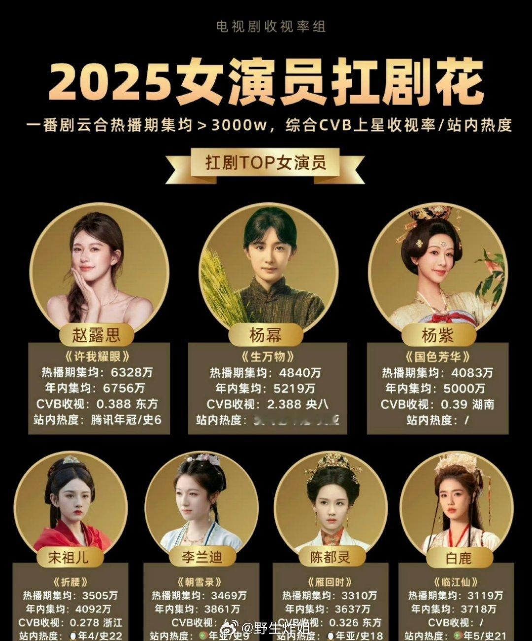 最新的2025女演员扛剧花有赵露思、杨幂、杨紫、宋祖儿、李兰迪、陈都灵、白鹿，这