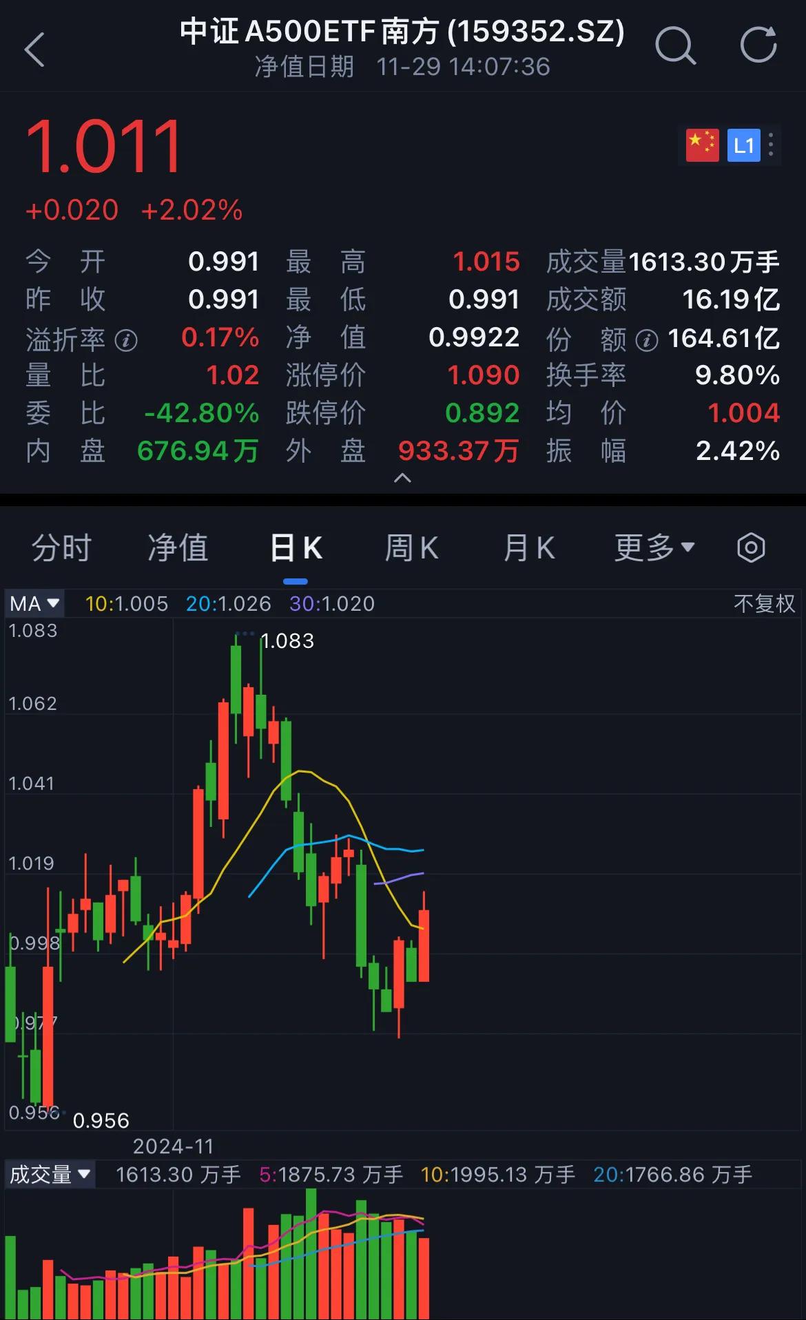 中证A500吸金效应明显，总规模已经超过了2800亿元。其中，中证A500ETF