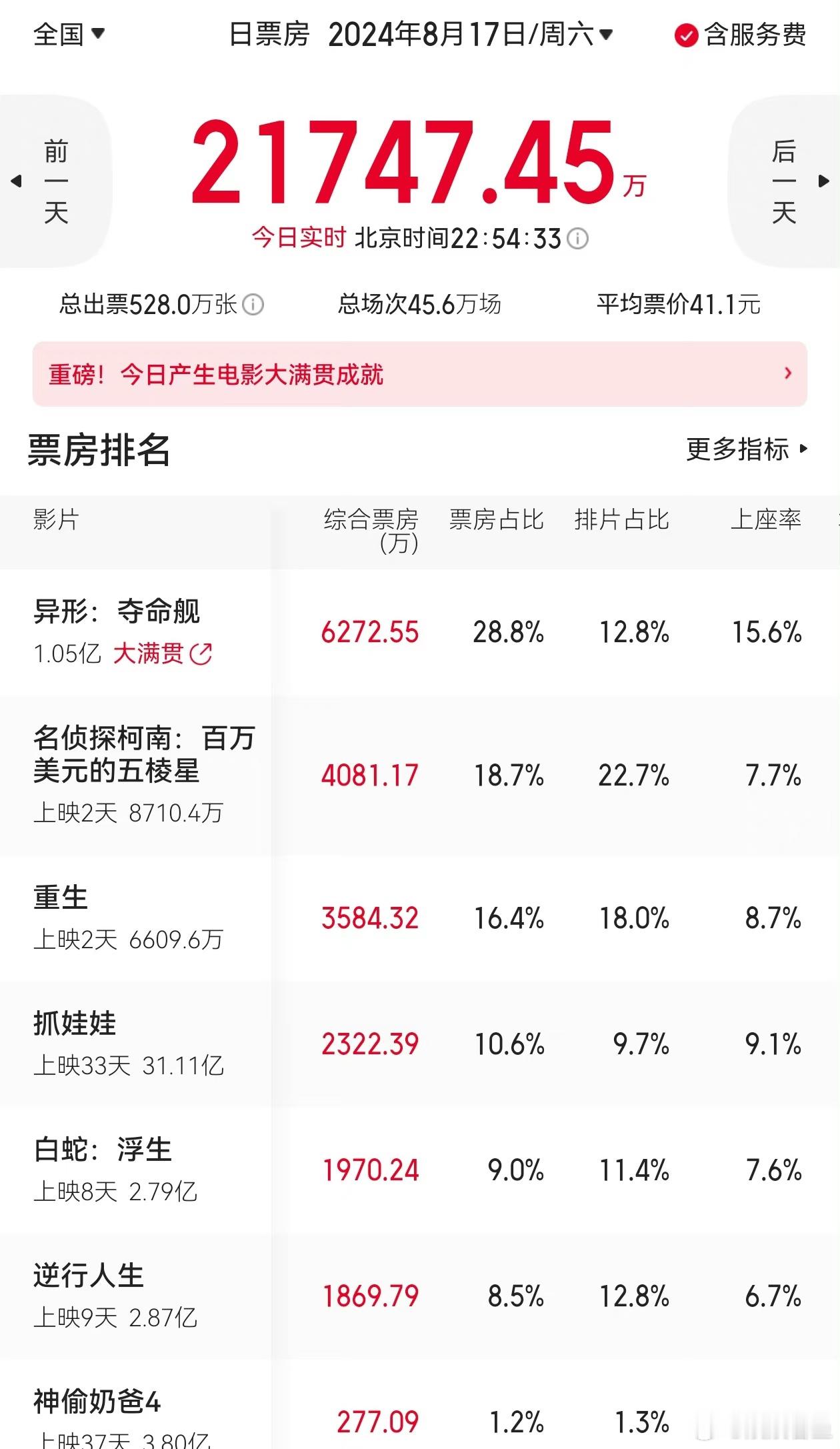 异形这逆天的上座率，完全是开挂的节奏呀 ​​​