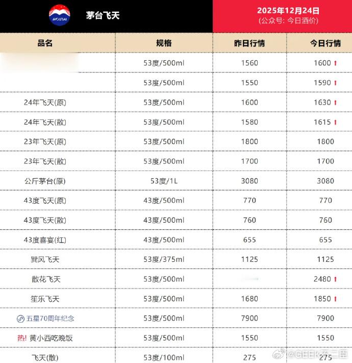 茅台价格全线上涨 茅台各规格产品批发价迎来单日普涨：25年飞天茅台原箱报价160