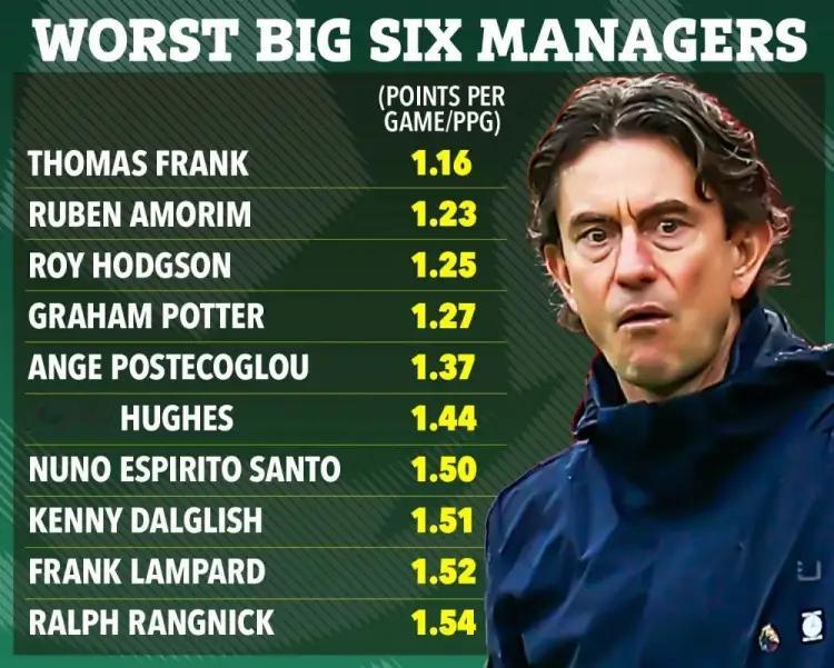 热刺0-2不敌曼联，弗里克就此成为英超历史上Big6球队中战绩最差的正式主帅。热