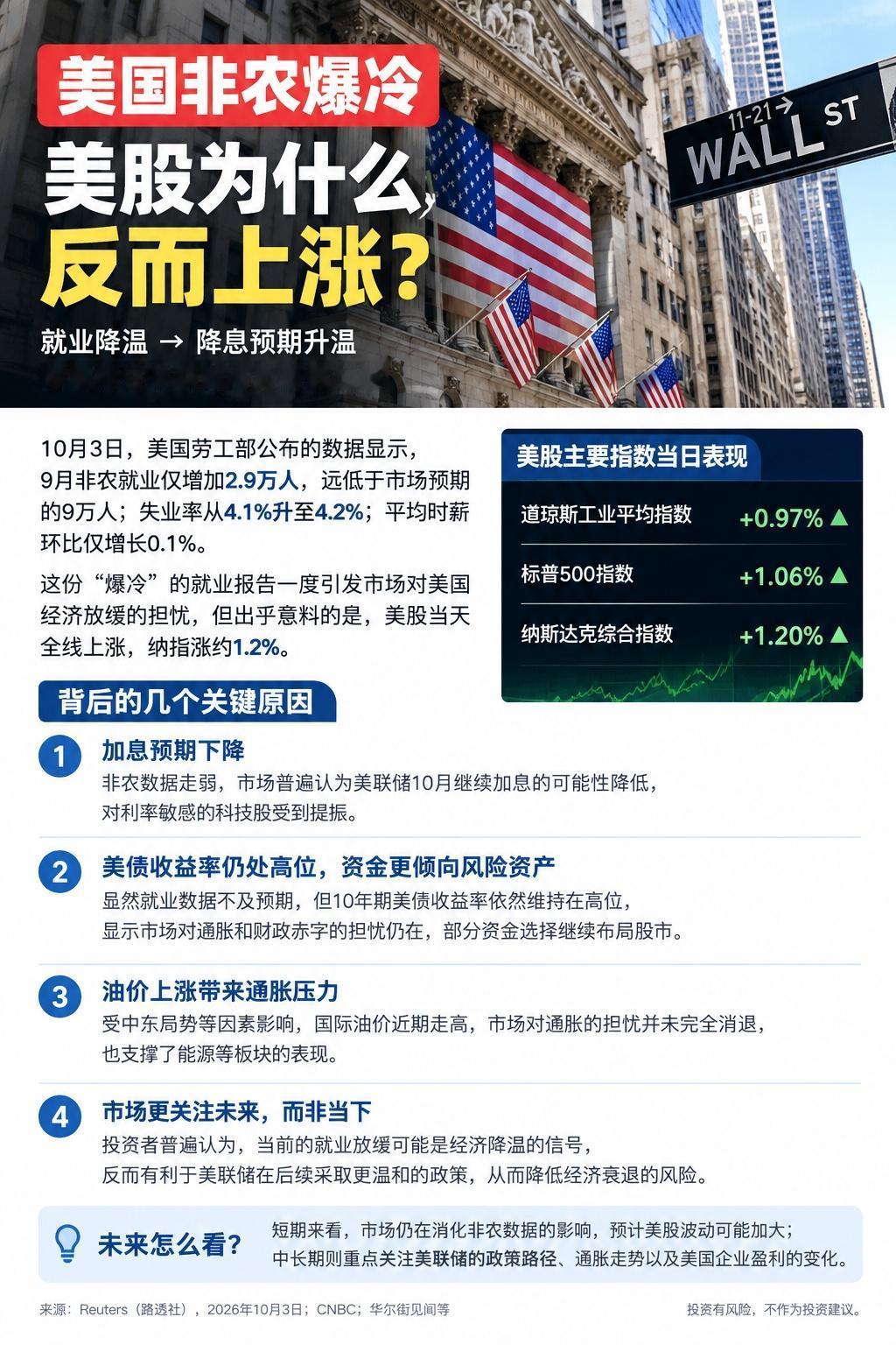 美国非农爆冷，美股为何反涨？
10月2日，美国公布9月非农就业数据：新增就业仅2