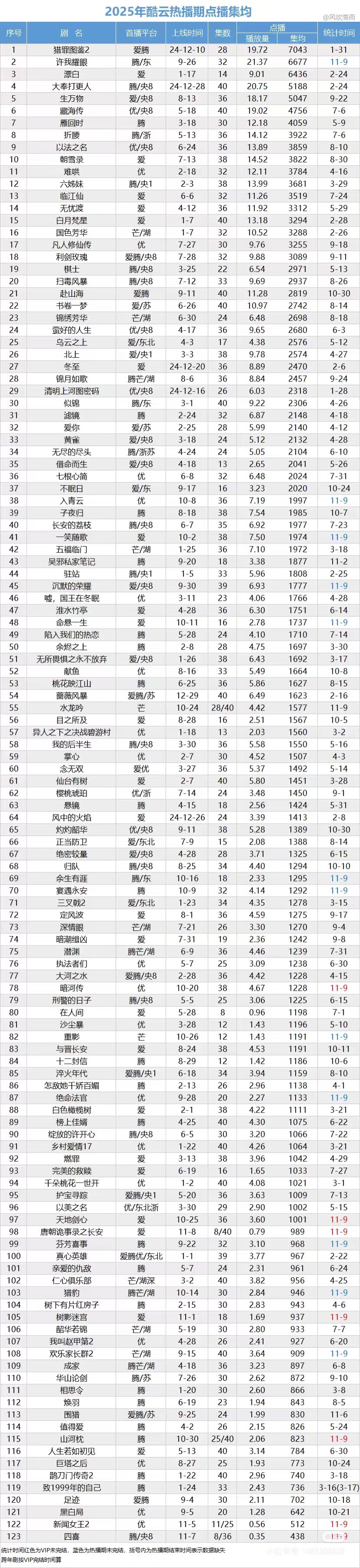 檀健次猎罪图鉴2是2025年酷云点播集均唯一破7000万的剧[点赞] ​​​