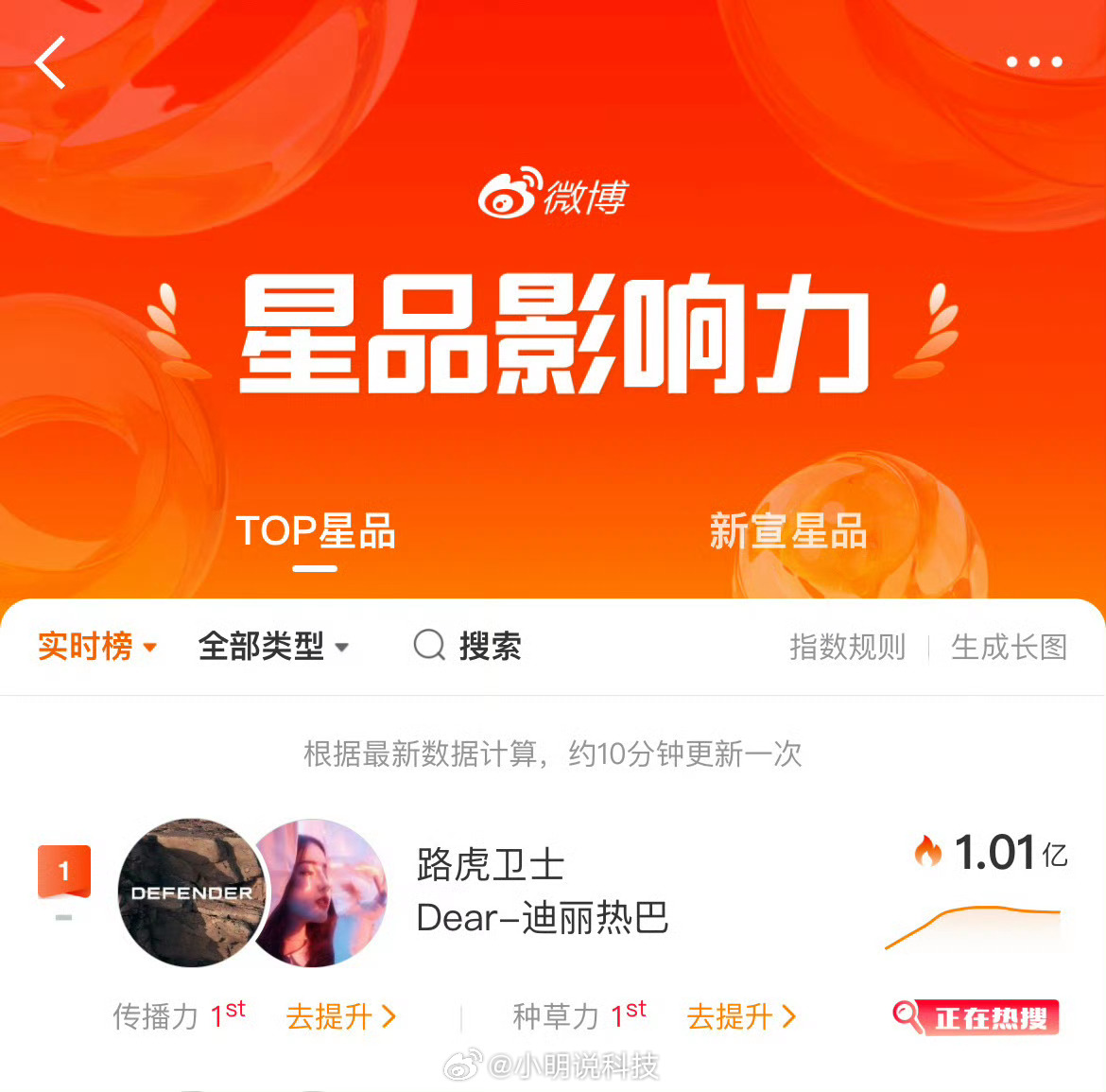 热巴开卫士迪丽热巴代言路虎卫士，路虎选代言人的眼光真的绝了，都破1亿了，这大概就