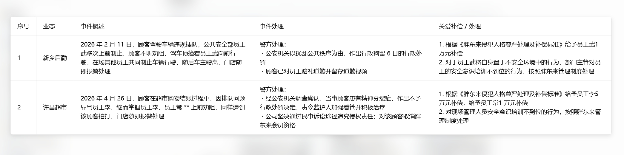 胖东来公布2起侵犯员工人格尊严案例 胖东来 ： 去吧，坚持做你认为正确的事情 