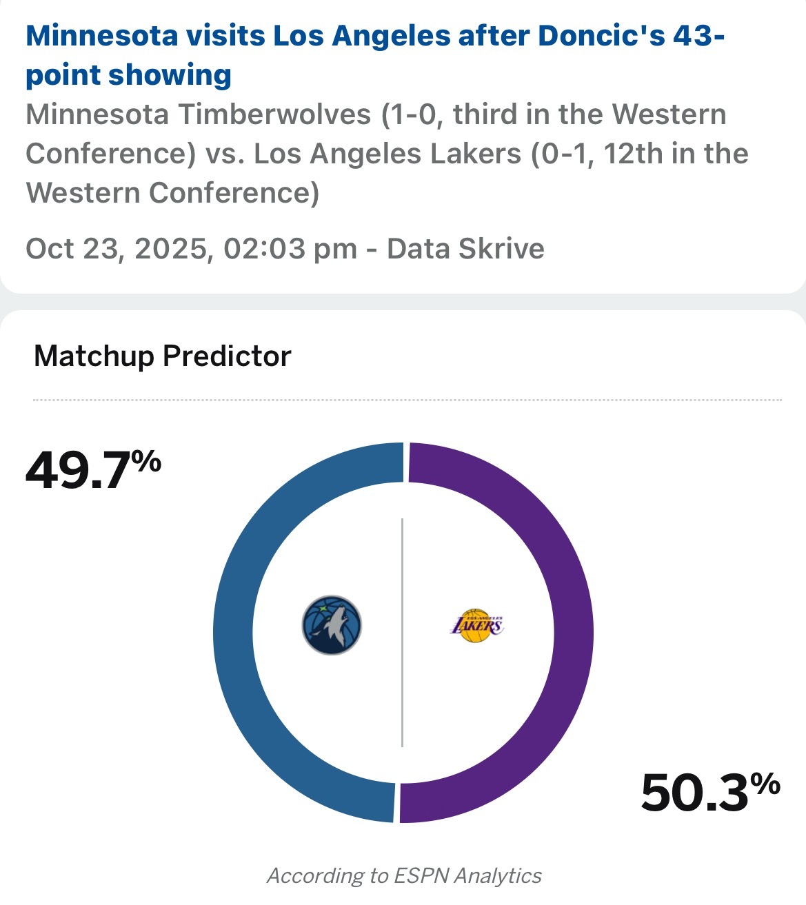 ESPN预测明天湖人击败森林狼的概率高达50.3%，揭幕战还预测湖人击败勇士的概
