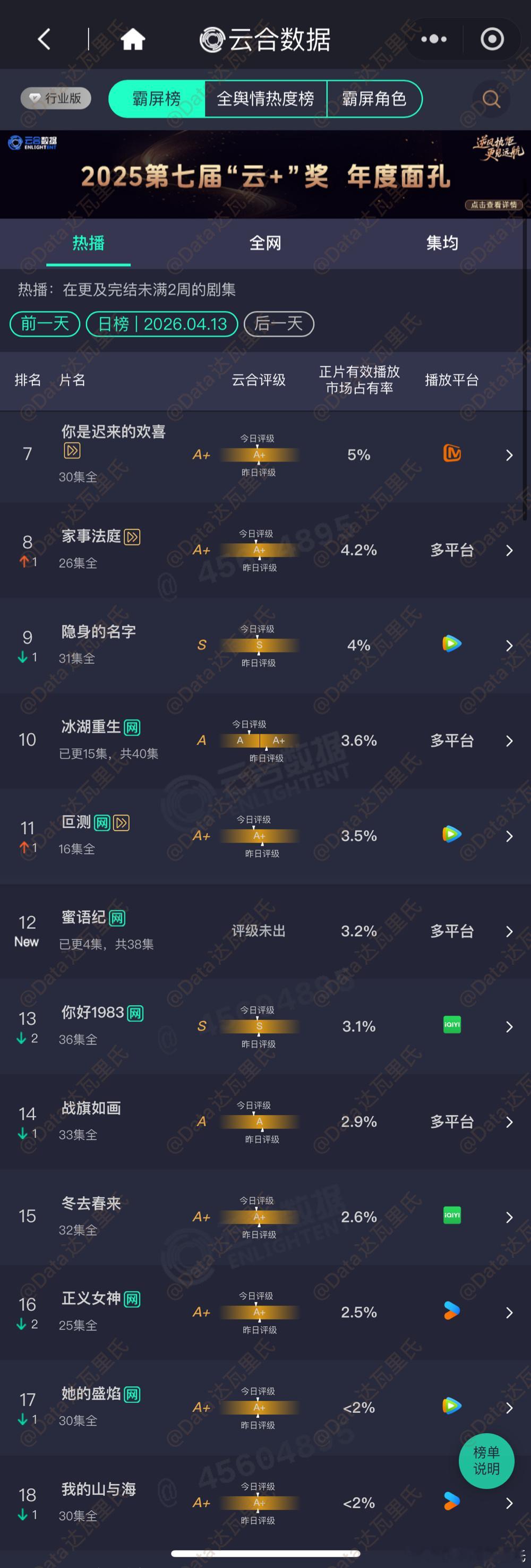 4.13云合占比月鳞绮纪 12.5%  约2100万白日提灯 11%，约1840
