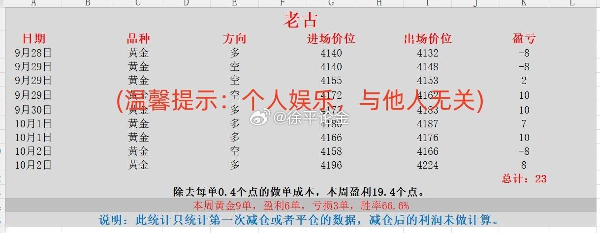 黄金 现货黄金 金价 本周喊单统计第一部分（2026.9.28-10.2）：景良