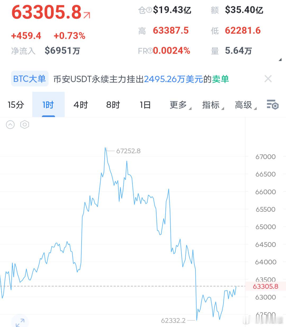 下跌不是一蹴而就的，中间肯定伴随着反弹以及震荡等各种情况。虽然昨天美股没有开盘，