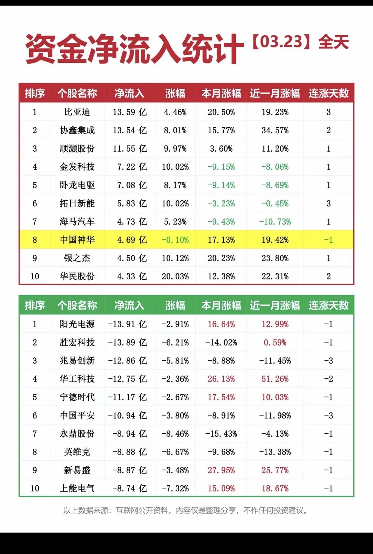 3.23周一  主力大资金  抢筹出逃个股榜

资金抢筹：
1.煤炭资源开采
2