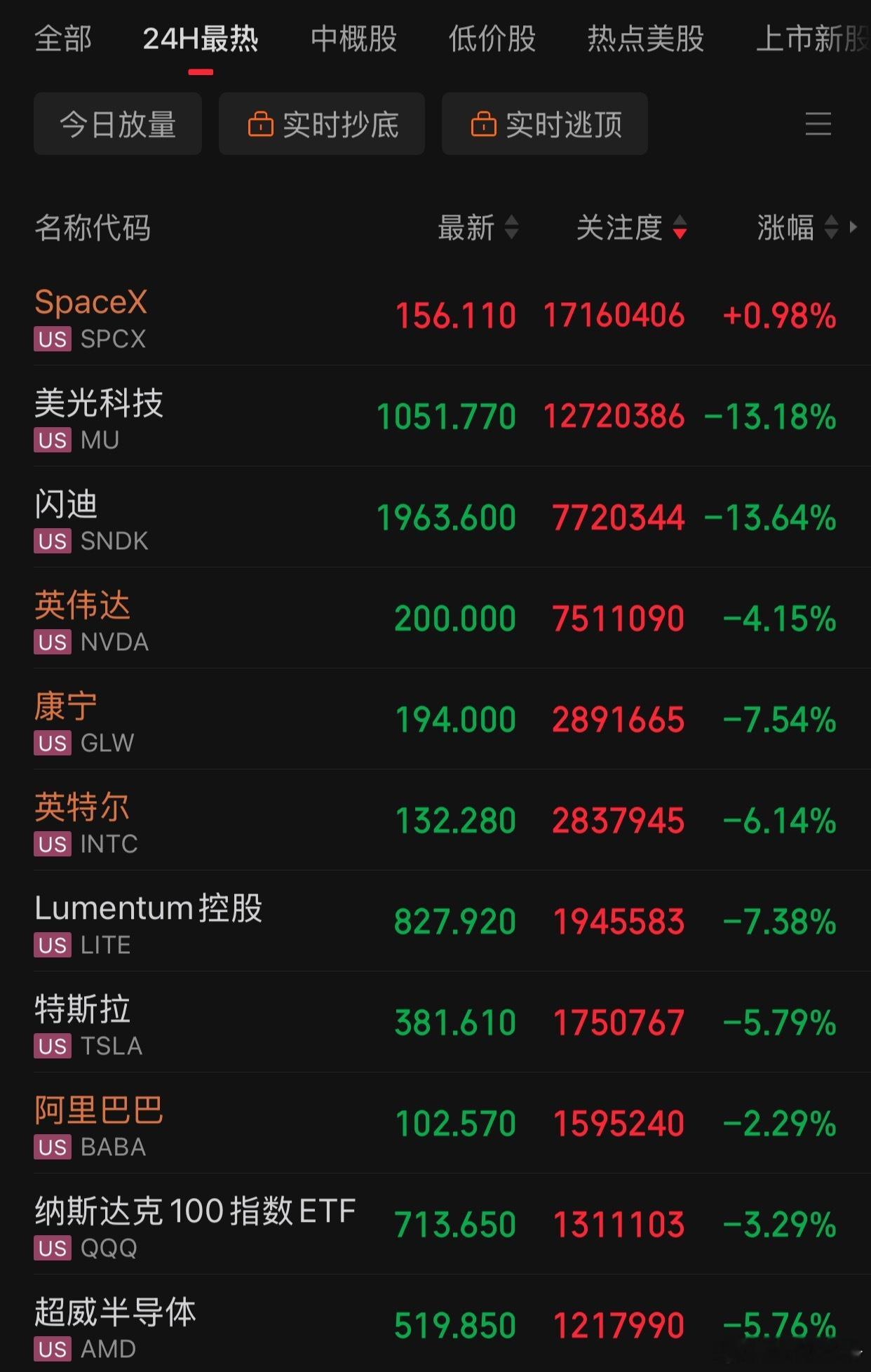 美股三大指数集体收跌，道指跌0.09%，纳指跌2.21%，标普500指数跌1.4