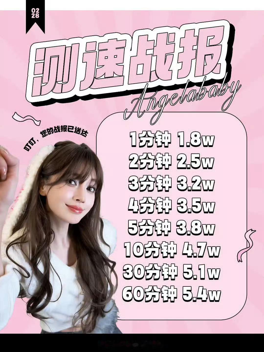 angelababy家今天的测速战报！！活人粉好多啊.. 