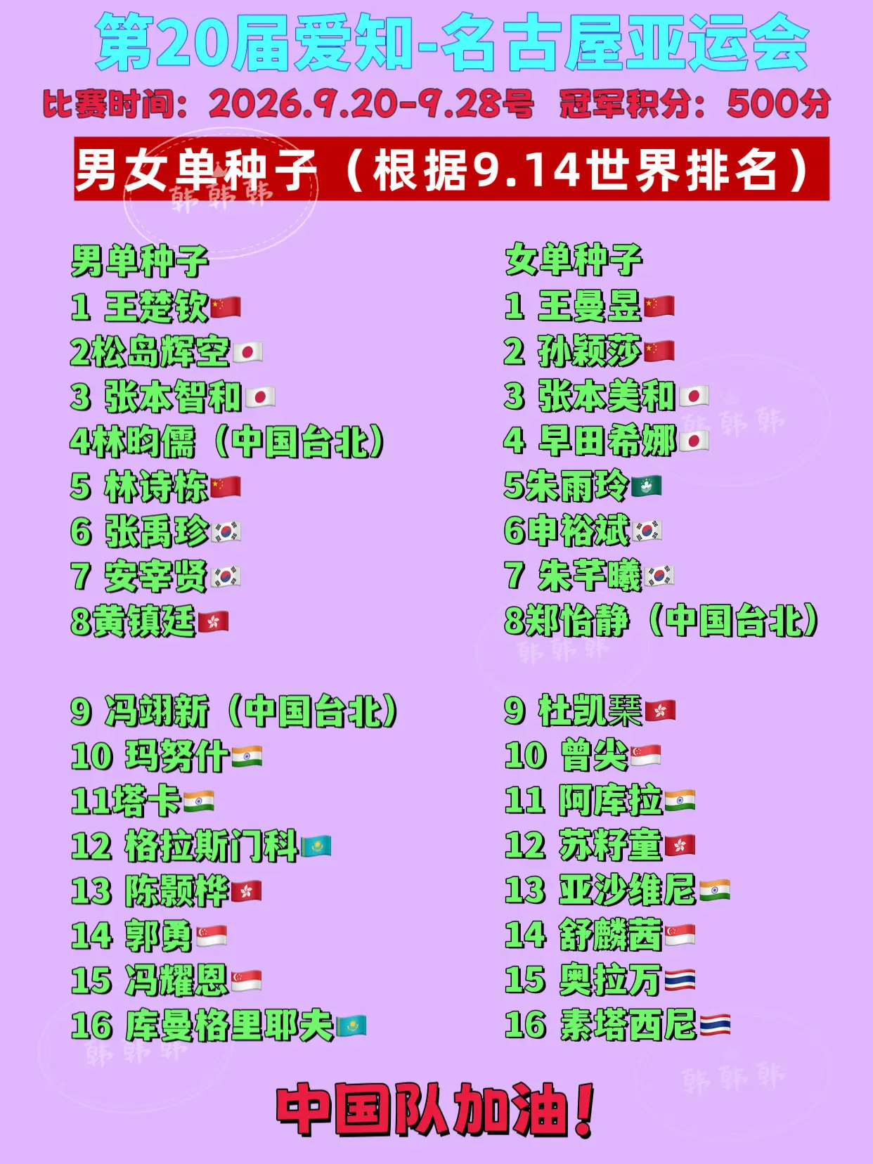2026爱知—名古屋亚运会。男女单种子名单（根据9.14世界排名） 期...