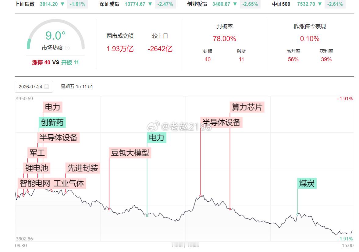 7.24收评：今天两市又是一个普遍性调整的局面，近5000个股待涨，创业板昨天靠