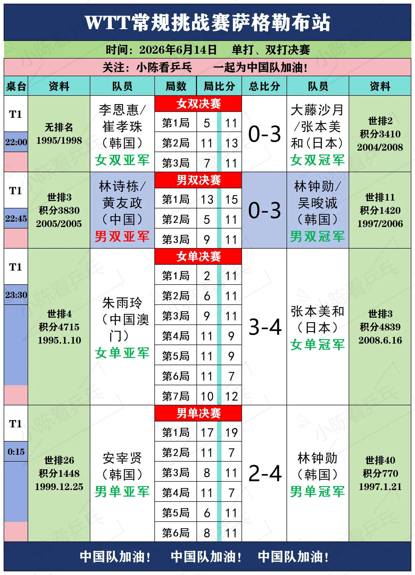 WTT常规挑战赛萨格勒布站6月14日赛况。WTT常规挑战赛萨格勒布站6...