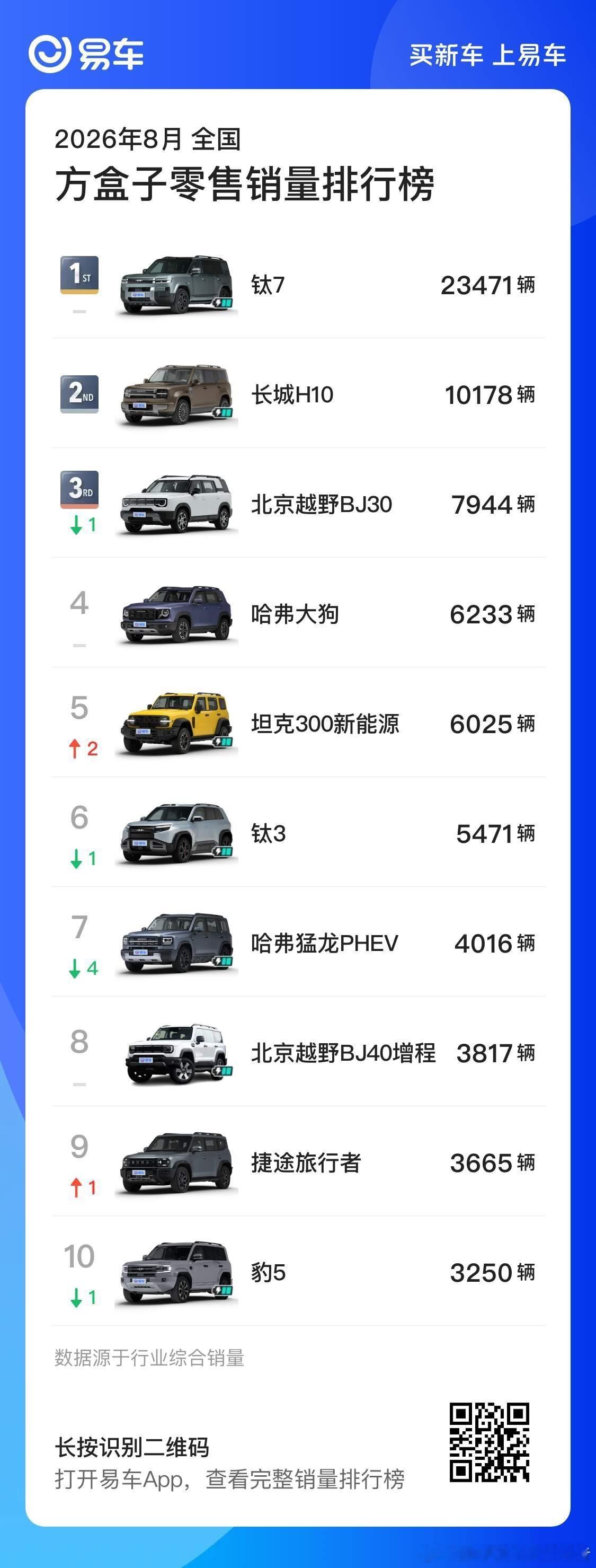 8月汽车零售量出来了，吉利星愿依然是全品类无定语的销冠。中大型轿车市场，小米SU