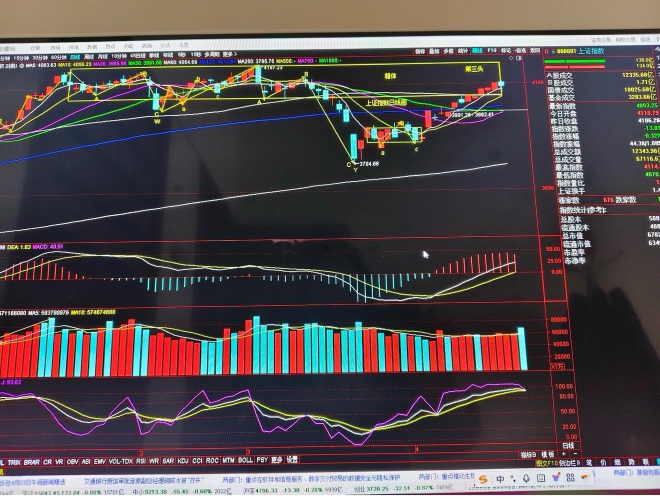 市场分歧有所加大，做好5日线之上持股，60日均线做为多空控盘线今天在敏感的区域4