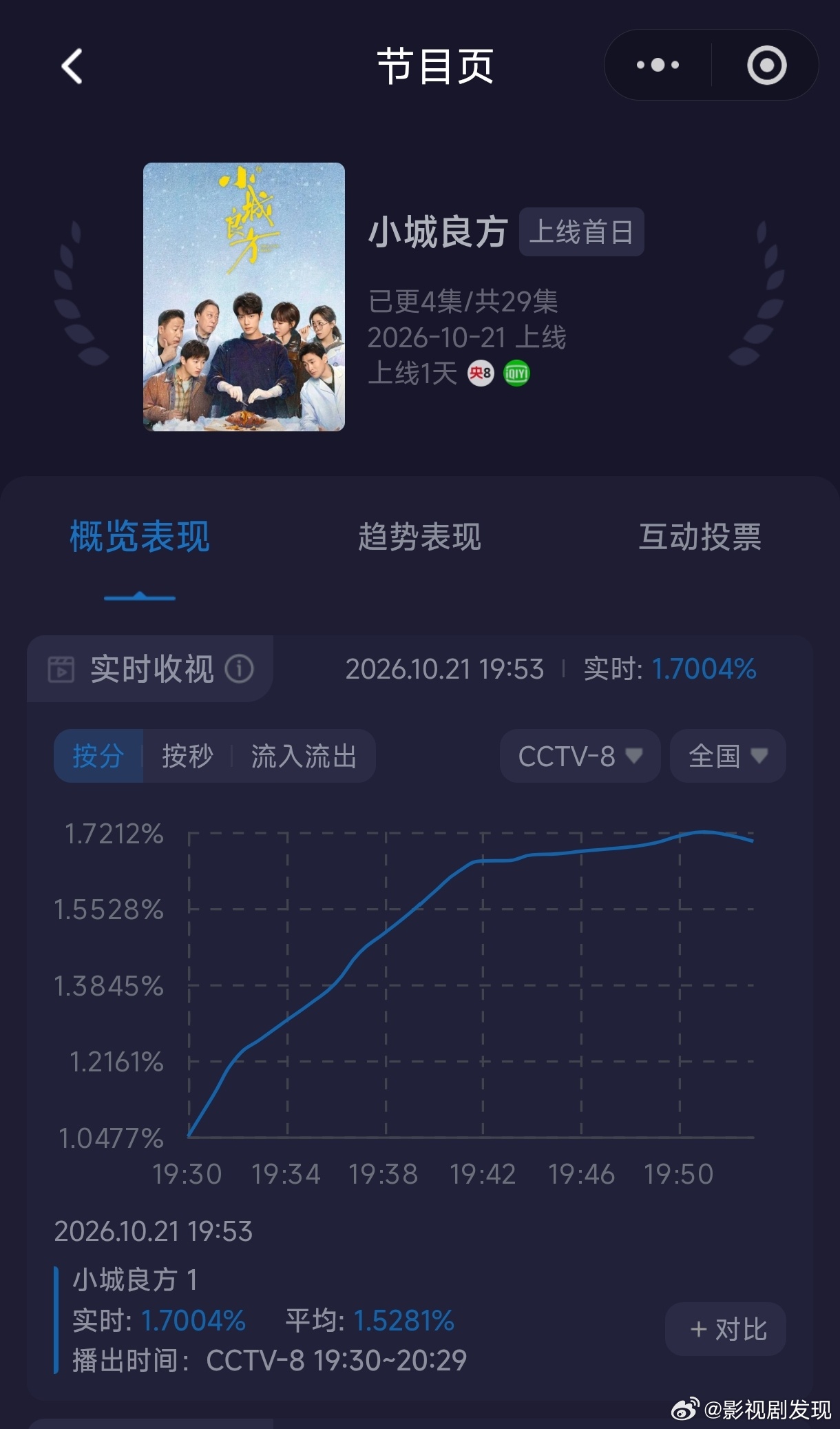 肖战小城良方首播收视率，第一集实时1.7%，平均1.52%，今晚第能破2吗？ ​