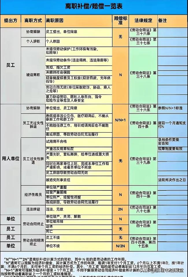 公司逼你走，千万别主动辞职。 ​一句话可能让你白白损失几十万。 ​很多人以为被辞