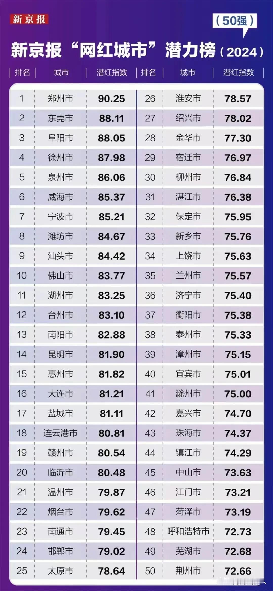 呼和浩特这个排名完全可以再靠前。日前“新京报”做了一个统计，预测2024年全国“