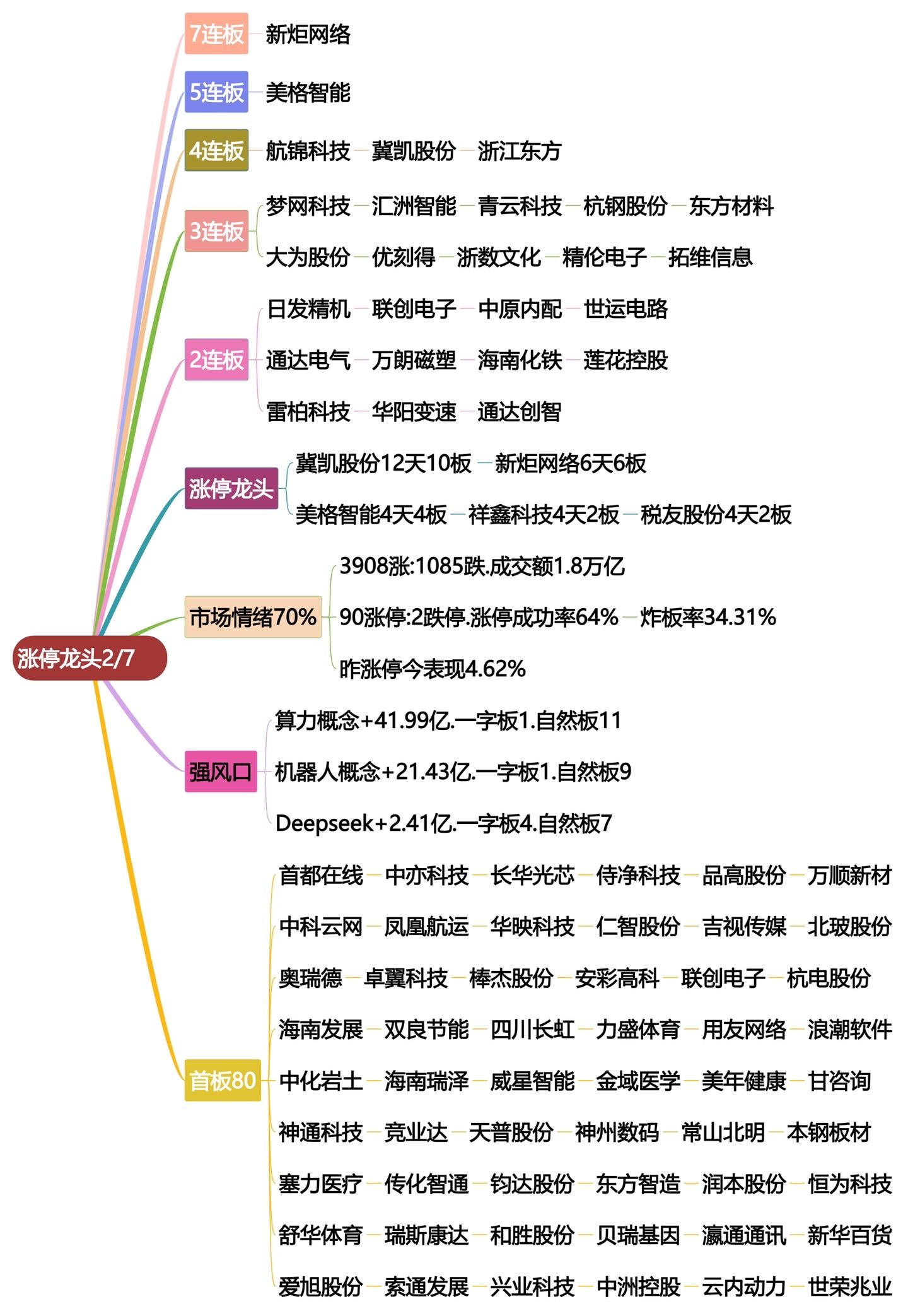 2月7日涨停龙头复盘！股票