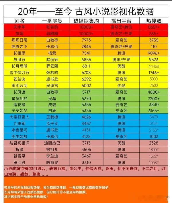 2020年至今古风影视化全网热搜数量，任嘉伦的锦衣之下和周生如故的热搜承包了倒数