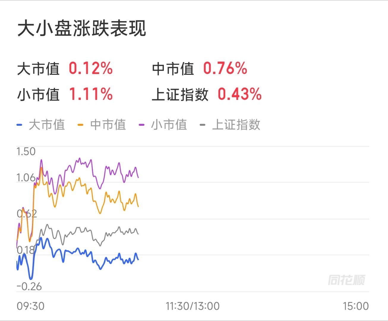 涨小盘股去了 ，价值蓝筹继续熬粥。 