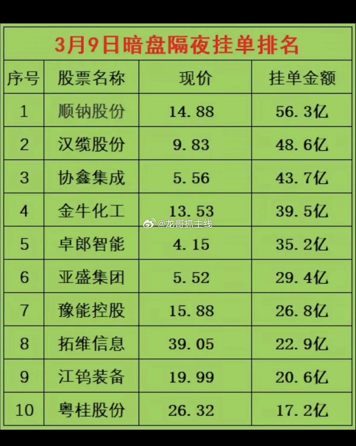 3月9日  暗盘 隔夜挂单排名！都是人气热搜榜股票。老美对AI芯片出口进行监管，