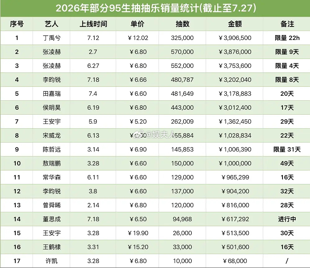 李昀锐的吸粉能力确实被低估了，几部男主剧就冲到现在的水平，回报率确实高。《九重紫