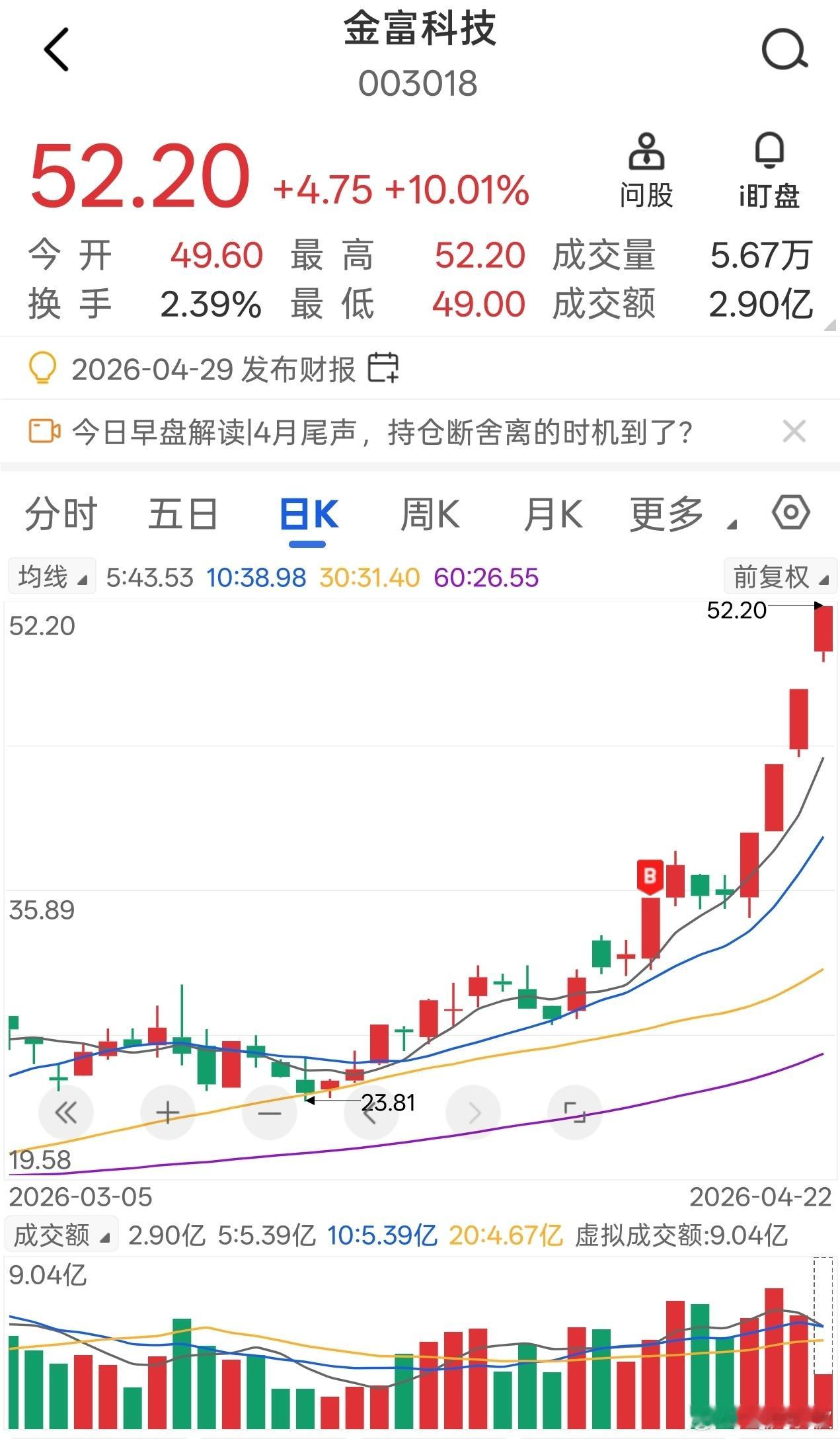 咱金富科技录得四连板，13日至今录得涨幅超50%！ 