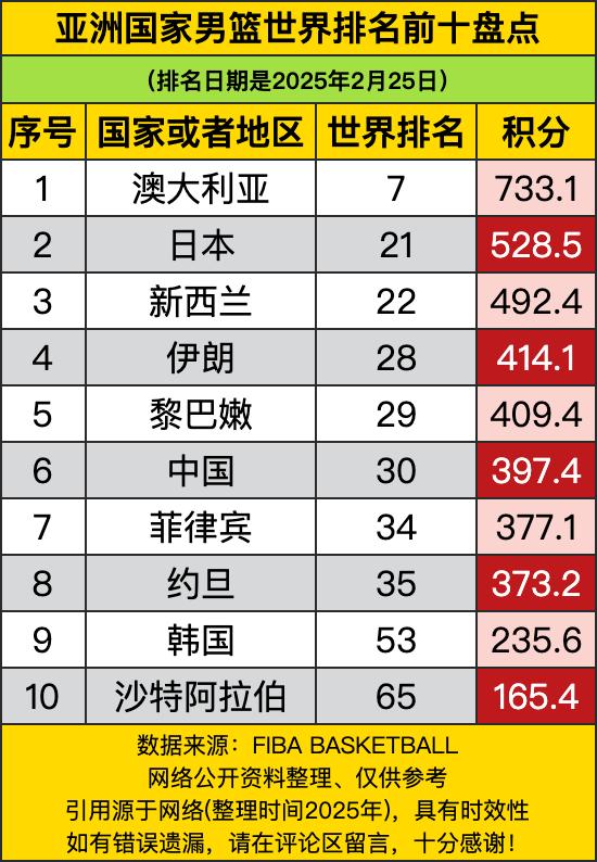 第一名居然是澳大利亚，世界排名第7，积分高达733.1。咱就说，澳大利亚这男篮实