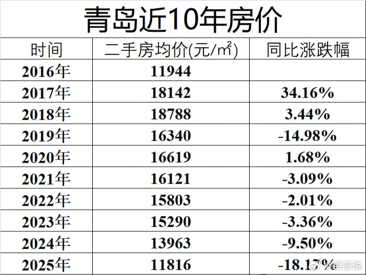 青岛的二手房价，2018年是顶峰啊。 之后如同坐了滑梯，一路下滑到现在。 