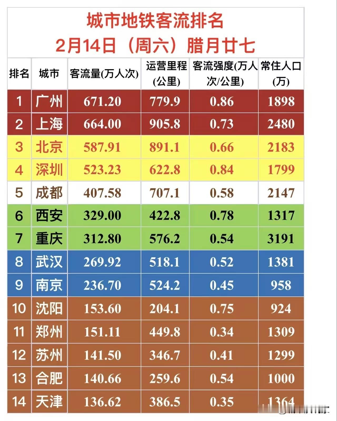 按理来说应该是地铁高峰期，但全国地铁客流量都下降，客流强度都低于1。

其实这是