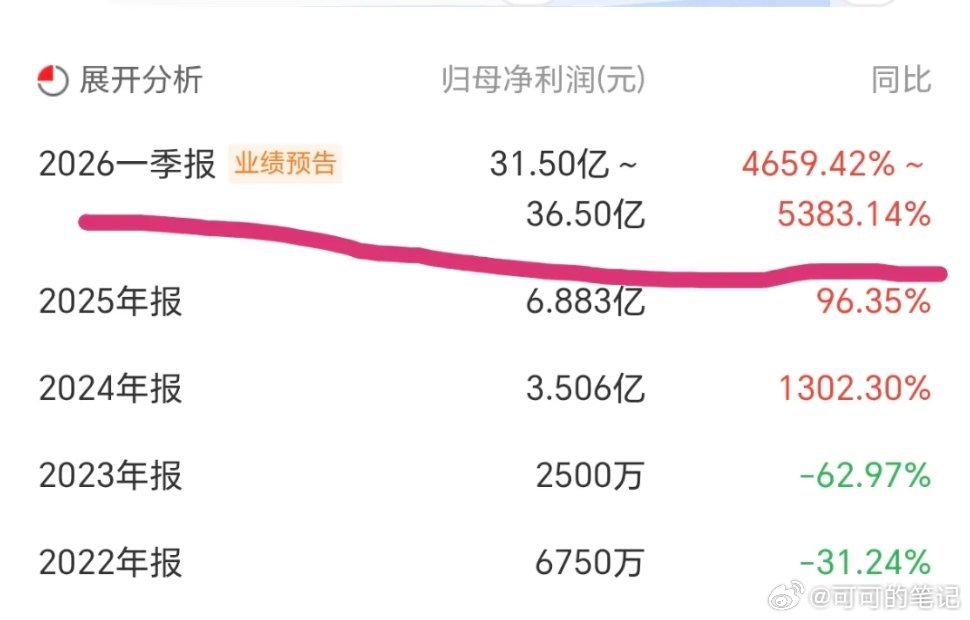 德明利这业绩，真的这么猛吗？一季度净利润直接干到31.5亿到36.5亿，不光成功
