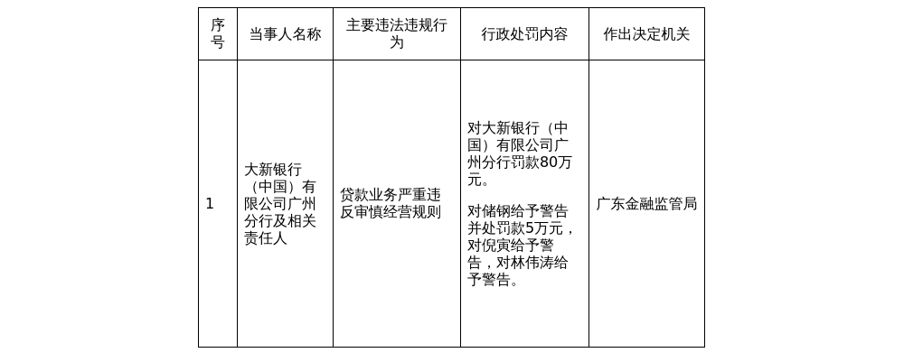 大新银行广州分行被罚80万，涉贷款业务违规