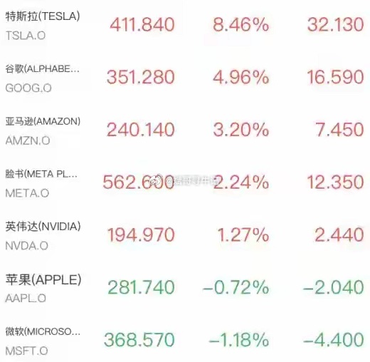 芯片股V型反转！西部数据暴涨超11%，谷歌入道指助推指数破52000点，黄金跳水