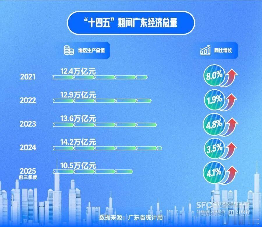 非凡五年，广东把“逆风局”打成“高端局” 过去五年，广东作为经济大省，面临疫情、