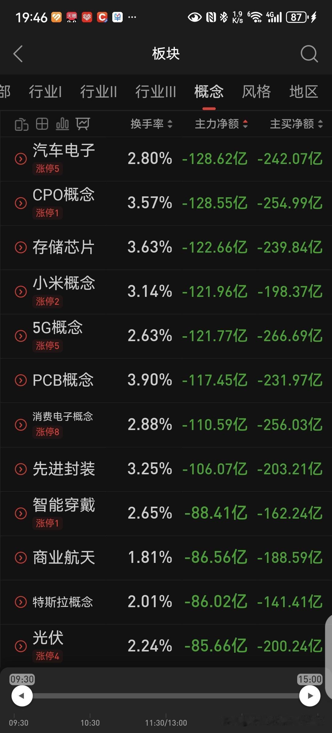 个人实盘复盘
 
今日账户浮盈830元。
 
昨日追高被套的海大集团，600股成