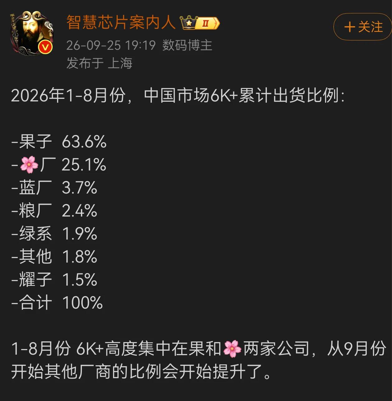 6K+手机市场份额，只有苹果和华为，其他的都上不了台面。