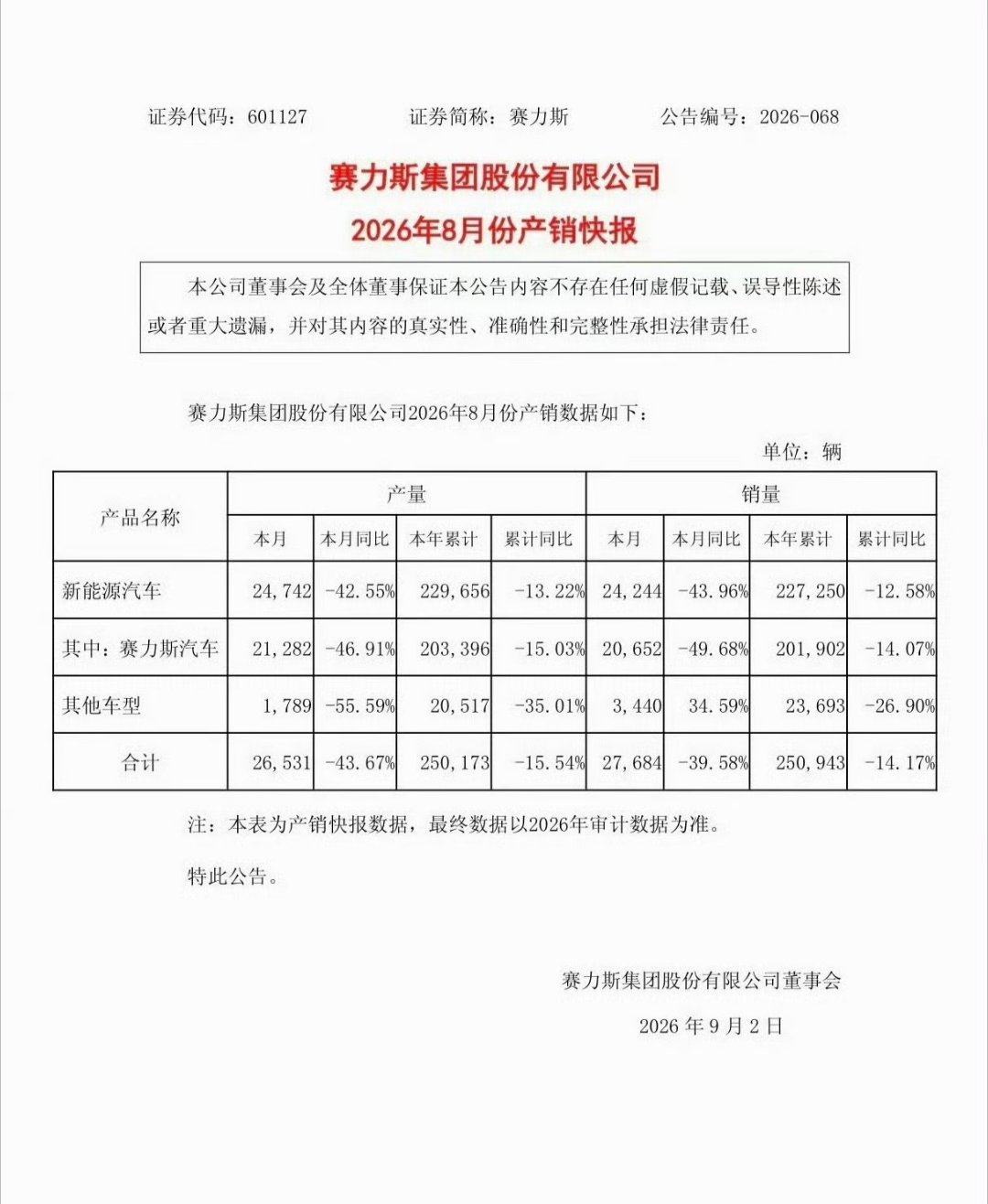 赛力斯8月新能源汽车销量24244辆科技[超话]赛力斯8月销量直接近乎腰斩，跌超