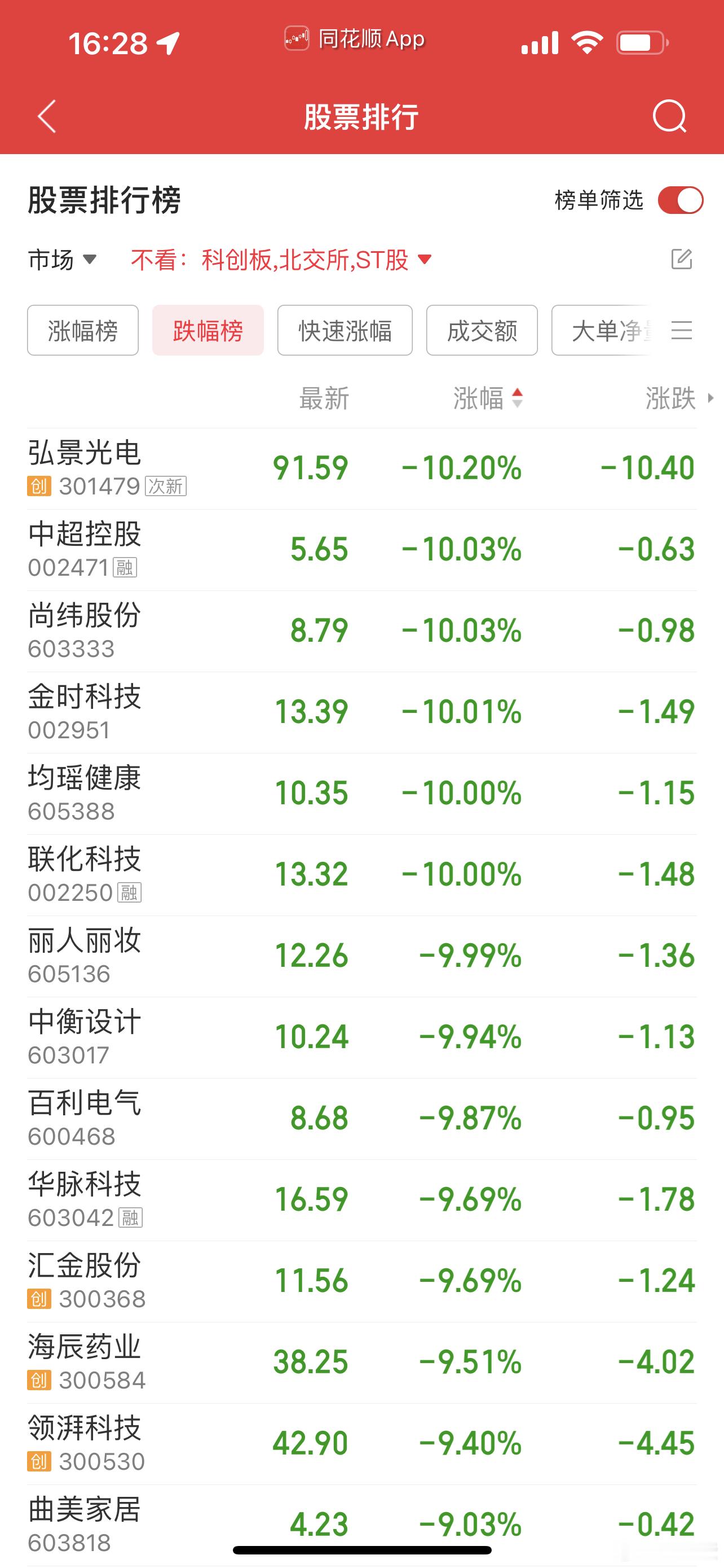 今天不少高位股大跌，要引起重视！ ​​​