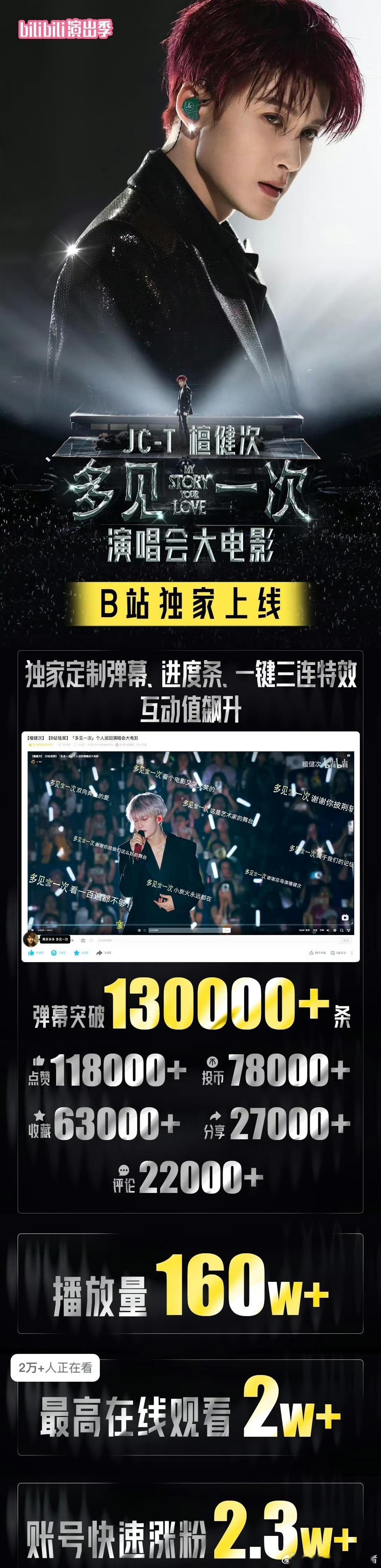 檀健次《多见一次》演唱会大电影战报 