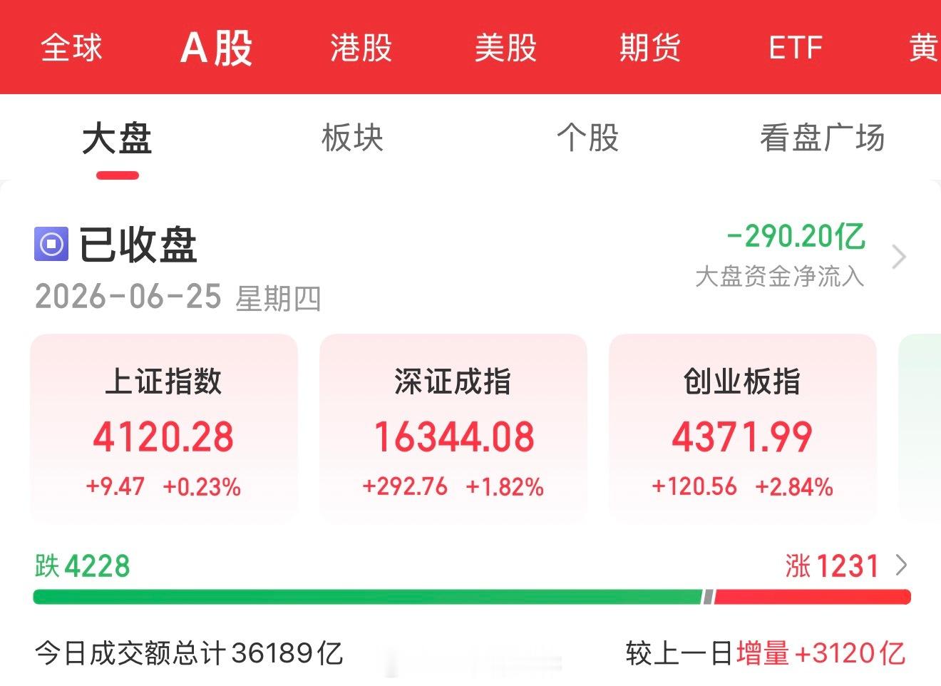 A股收评 6月25日，指数狂欢，个股普跌。三大指数集体收涨，沪指涨0.23%报4