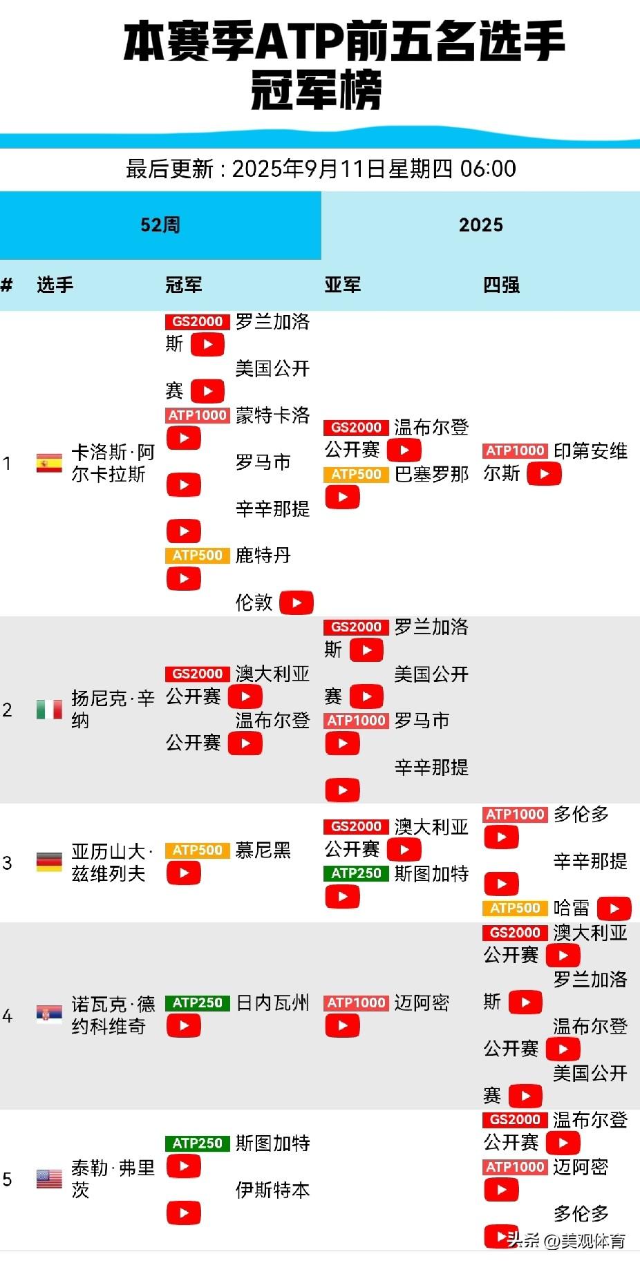 本赛季ATP前五名选手冠军榜

阿尔卡拉斯独占鳌头，8次进决赛6次夺冠。决赛中与