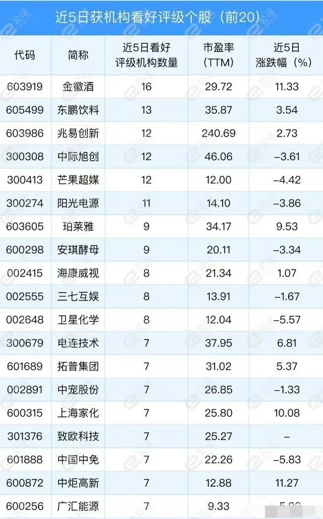 最新机构最看好的20只优质股！
 
​ 
#五月生活碎片# 
​ 