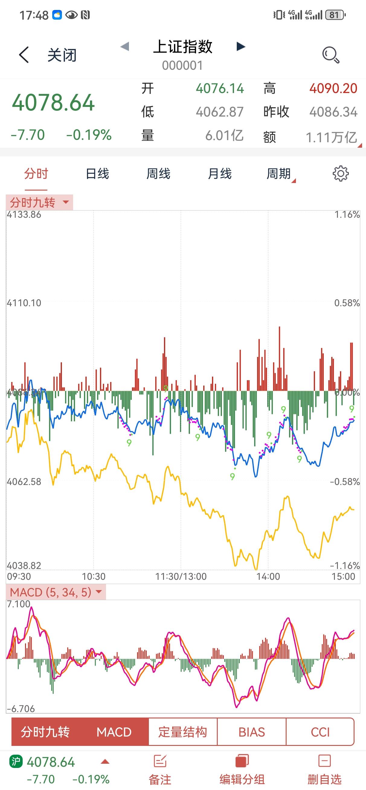 4月29日操盘笔记:
今天大盘又是比较温柔的一天，振幅不大，深证和创业板更弱一些