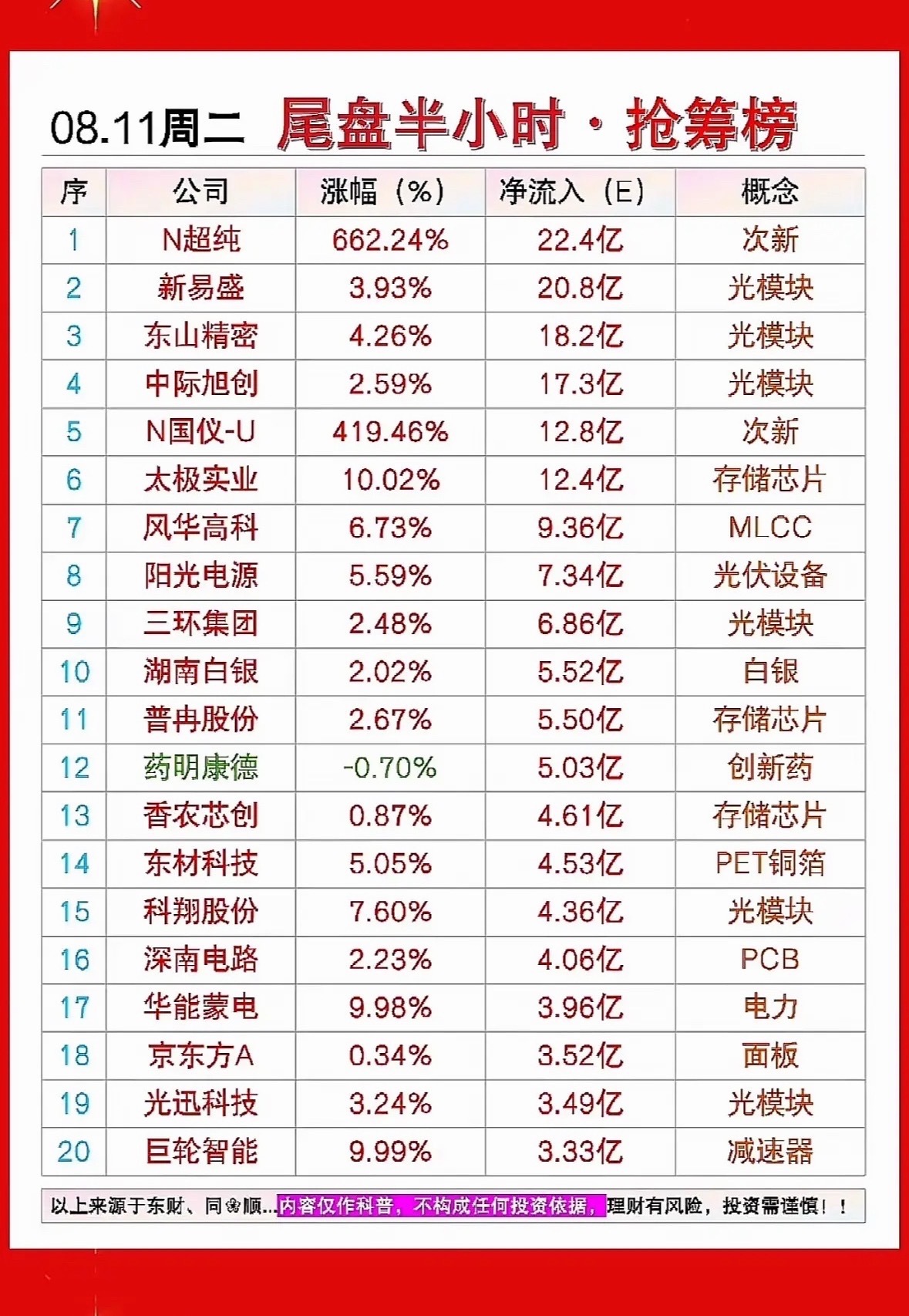 8月11日尾盘半小时光模块太卷啦！N超纯涨662%霸榜，尾盘资金疯狂抢筹，这波操