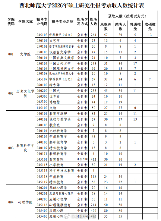 【报录比系列】西北师范大学2026年考研心理学心健报考人数。基础心理学：20人，